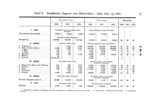 Tabeller vedkommende Norges Berværksdrift i Aarene 1880, 1881 ...