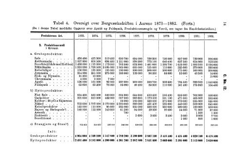 Tabeller vedkommende Norges Berværksdrift i Aarene 1880, 1881 ...