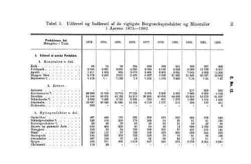 Tabeller vedkommende Norges Berværksdrift i Aarene 1880, 1881 ...