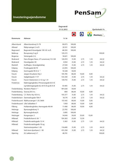 Oversigt over investeringsejendomme - PenSam