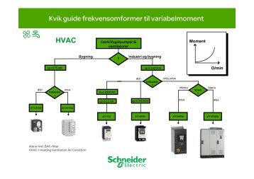 Frekvensomformere til variabel moment