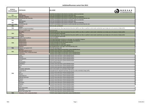 Avfallsstoffnummer sortert 2012.pdf - Norsas