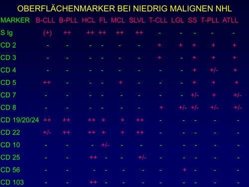 Influence of mutational status in CLL after autologous stem cell ...