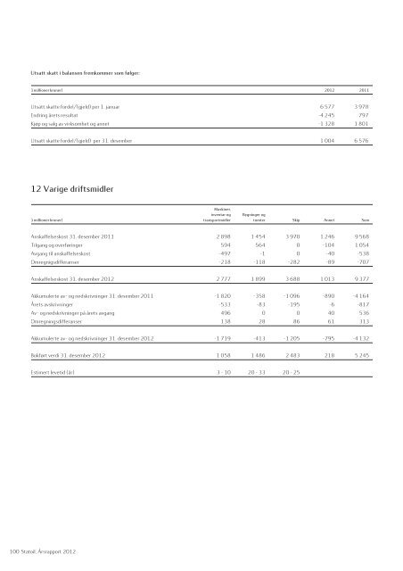 Statoil, Årsrapport 2012