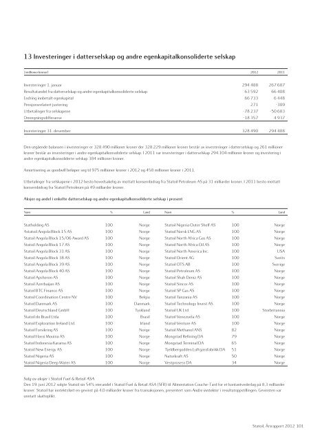 Statoil, Årsrapport 2012