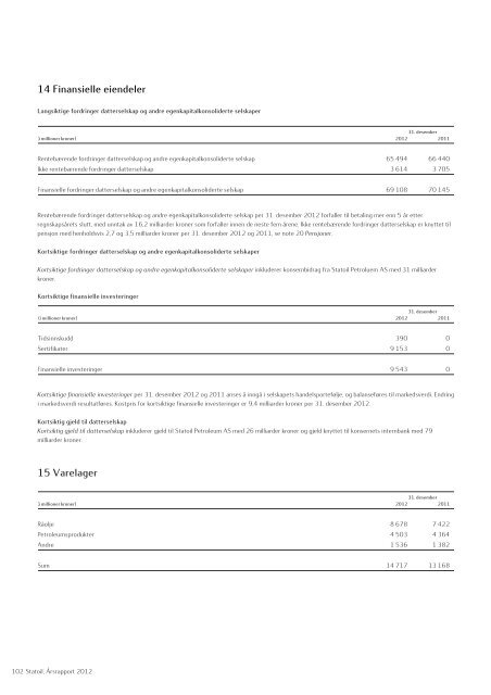 Statoil, Årsrapport 2012