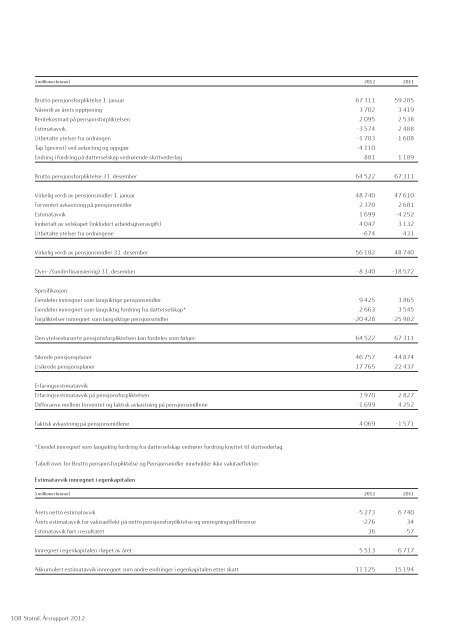 Statoil, Årsrapport 2012