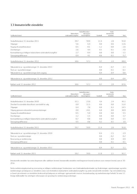 Statoil, Årsrapport 2012