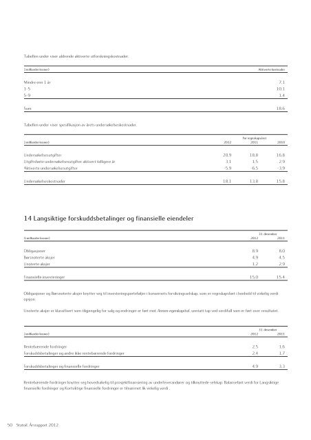 Statoil, Årsrapport 2012