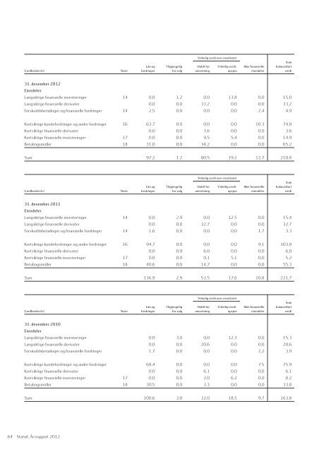 Statoil, Årsrapport 2012