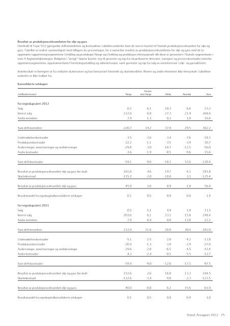 Statoil, Årsrapport 2012