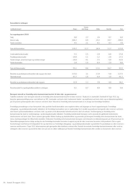 Statoil, Årsrapport 2012