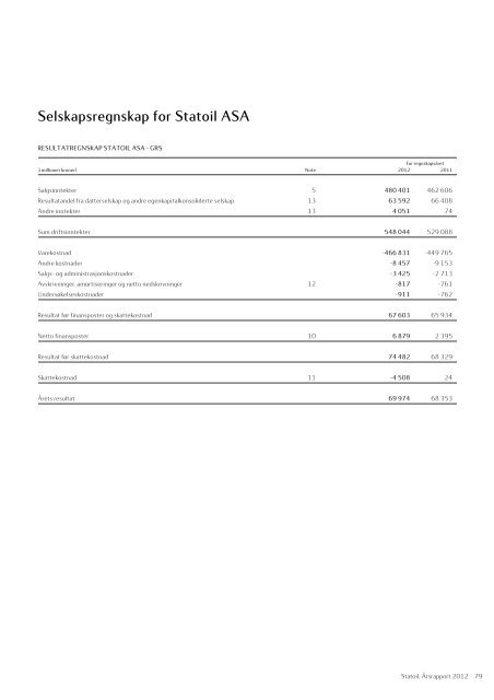 Statoil, Årsrapport 2012