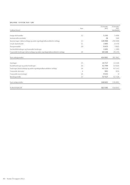 Statoil, Årsrapport 2012