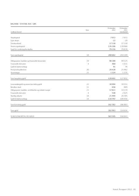 Statoil, Årsrapport 2012