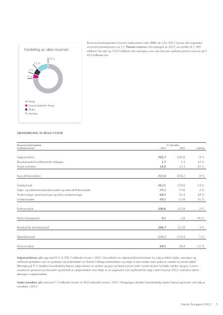 Statoil, Årsrapport 2012