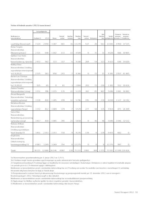 Statoil, Årsrapport 2012