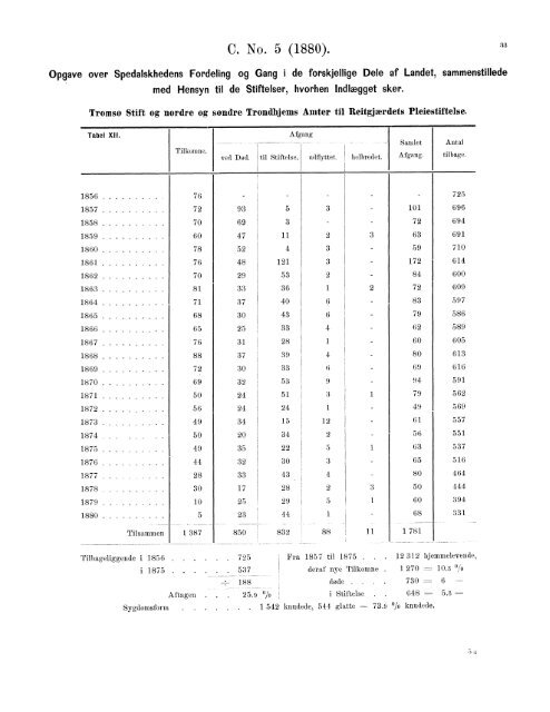 Tabeller over de Spedalske i Norge i Aaret 1880 ... - SSB