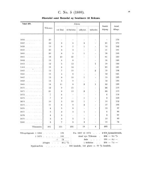 Tabeller over de Spedalske i Norge i Aaret 1880 ... - SSB