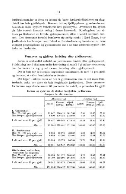 Gårdbrukernes og småbrukernes formue og gjeld. Efter ... - SSB