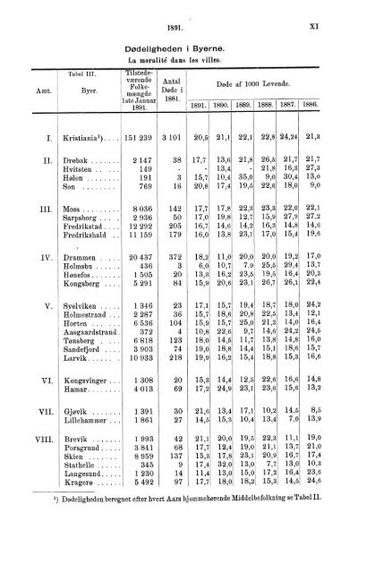 norges officielle statistik. - SSB