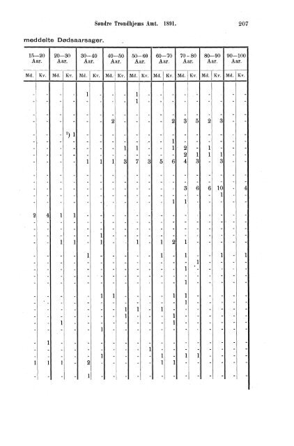 norges officielle statistik. - SSB