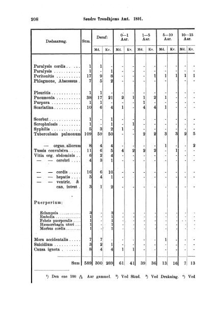 norges officielle statistik. - SSB