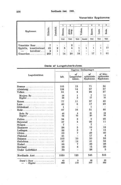 norges officielle statistik. - SSB