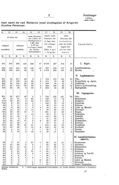 Tabeller vedkommende Norges Kriminalstatistik for Aaret 1894 - SSB