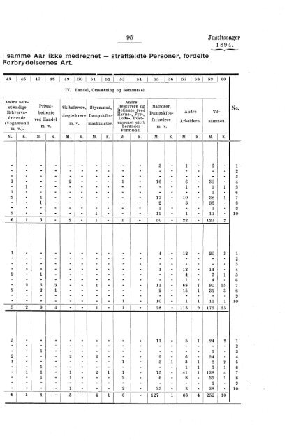 Tabeller vedkommende Norges Kriminalstatistik for Aaret 1894 - SSB