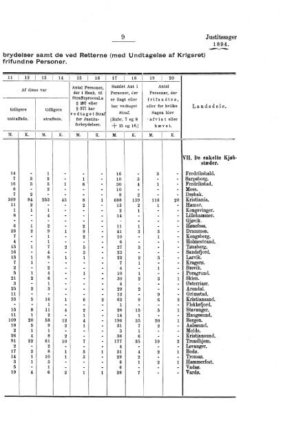 Tabeller vedkommende Norges Kriminalstatistik for Aaret 1894 - SSB