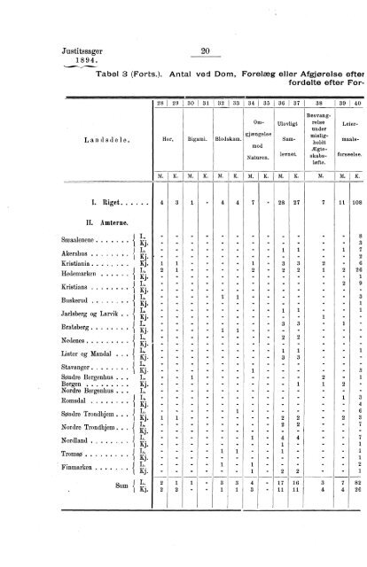 Tabeller vedkommende Norges Kriminalstatistik for Aaret 1894 - SSB