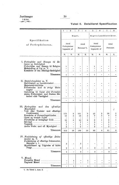 Tabeller vedkommende Norges Kriminalstatistik for Aaret 1894 - SSB