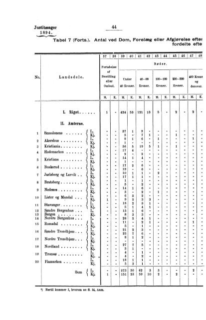 Tabeller vedkommende Norges Kriminalstatistik for Aaret 1894 - SSB