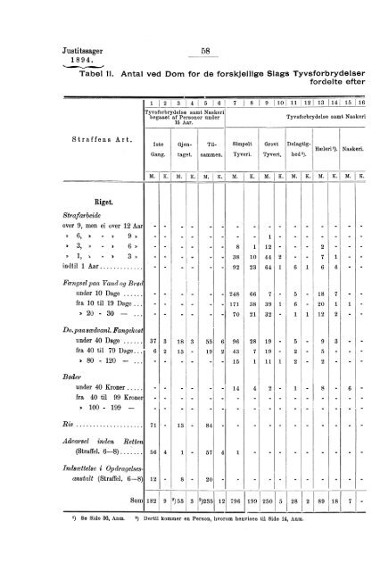 Tabeller vedkommende Norges Kriminalstatistik for Aaret 1894 - SSB