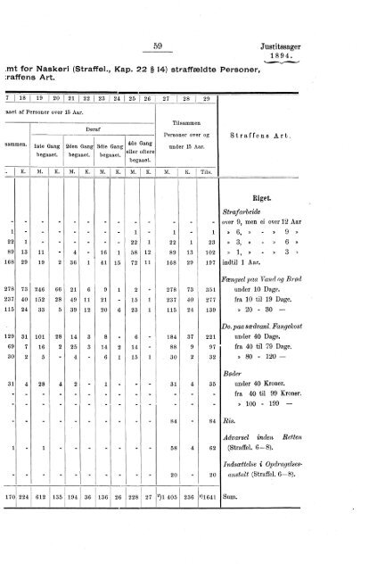 Tabeller vedkommende Norges Kriminalstatistik for Aaret 1894 - SSB