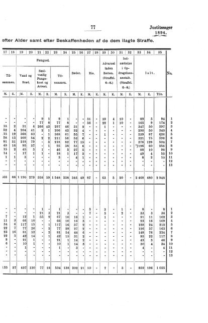 Tabeller vedkommende Norges Kriminalstatistik for Aaret 1894 - SSB