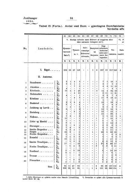 Tabeller vedkommende Norges Kriminalstatistik for Aaret 1894 - SSB