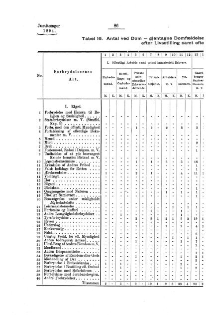 Tabeller vedkommende Norges Kriminalstatistik for Aaret 1894 - SSB