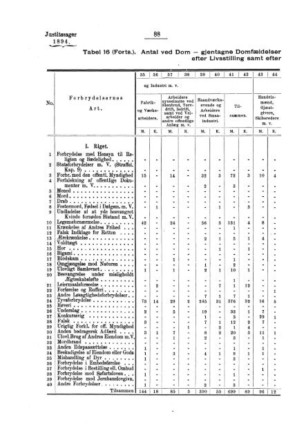 Tabeller vedkommende Norges Kriminalstatistik for Aaret 1894 - SSB