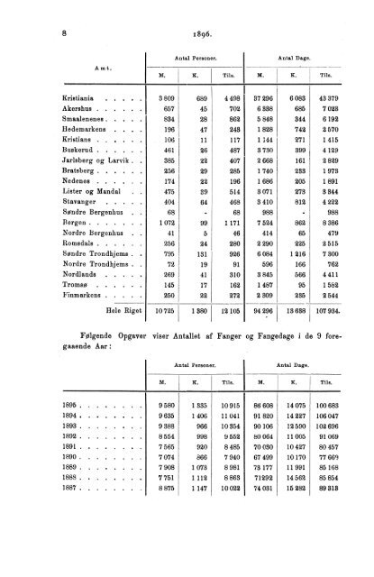 Beretning om Rigets Distriktsfængsler for Aaret 1896. - SSB