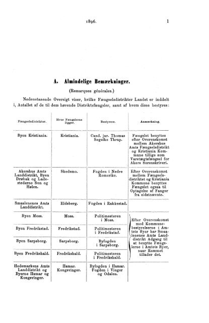 Beretning om Rigets Distriktsfængsler for Aaret 1896. - SSB