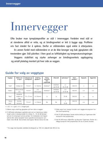 Innervegger - Gyproc