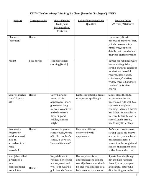 The Canterbury Tales Pilgrim Chart Key