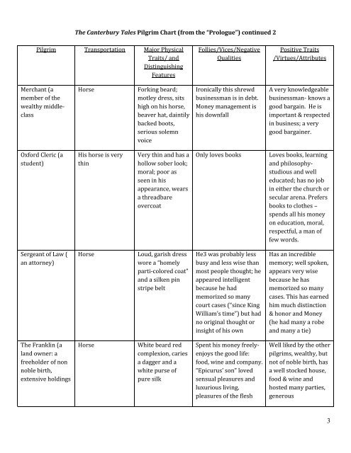 The Canterbury Tales Pilgrim Chart Key