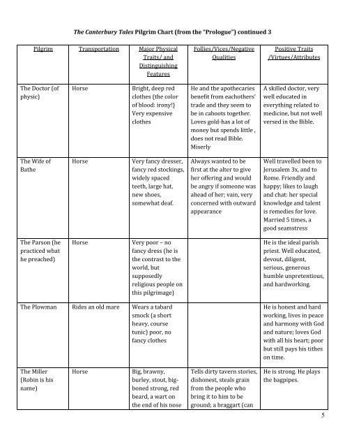 Canterbury Tales Pilgrim Chart