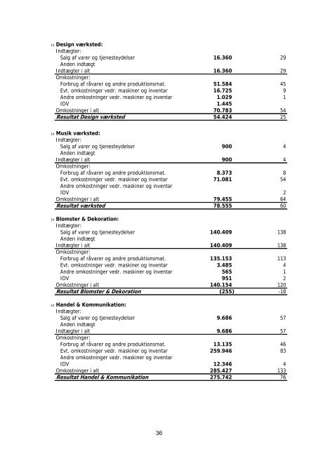 2009 - Hvidovre Produktionsskole