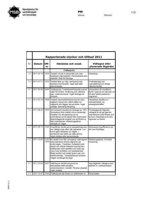 Inrapporterade händelser farligt gods 2011 - Myndigheten för ...