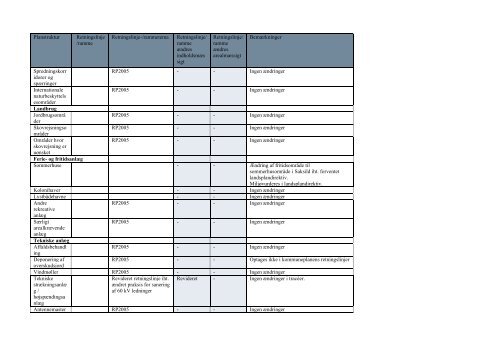 Miljøvurdering - Kommuneplan - Oddernettet