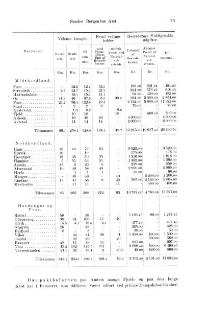 Beretninger om Amternes Økonomiske Tilstand, 1901 - 1905